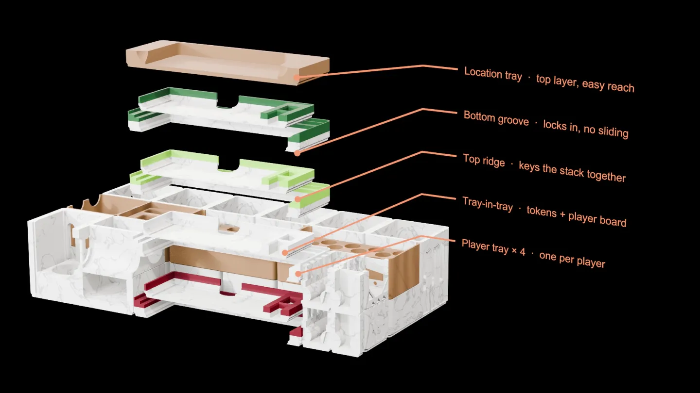 Location tray: top layer, easy reach. Bottom groove: locks in, no sliding. Top ridge: keys the stack together. Tray-in-tray: tokens and player board. Player tray × 4: one per player.
